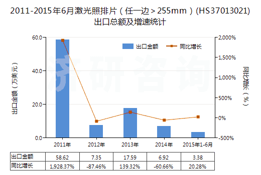 2011-2015年6月激光照排片（任一邊＞255mm）(HS37013021)出口總額及增速統(tǒng)計(jì)
